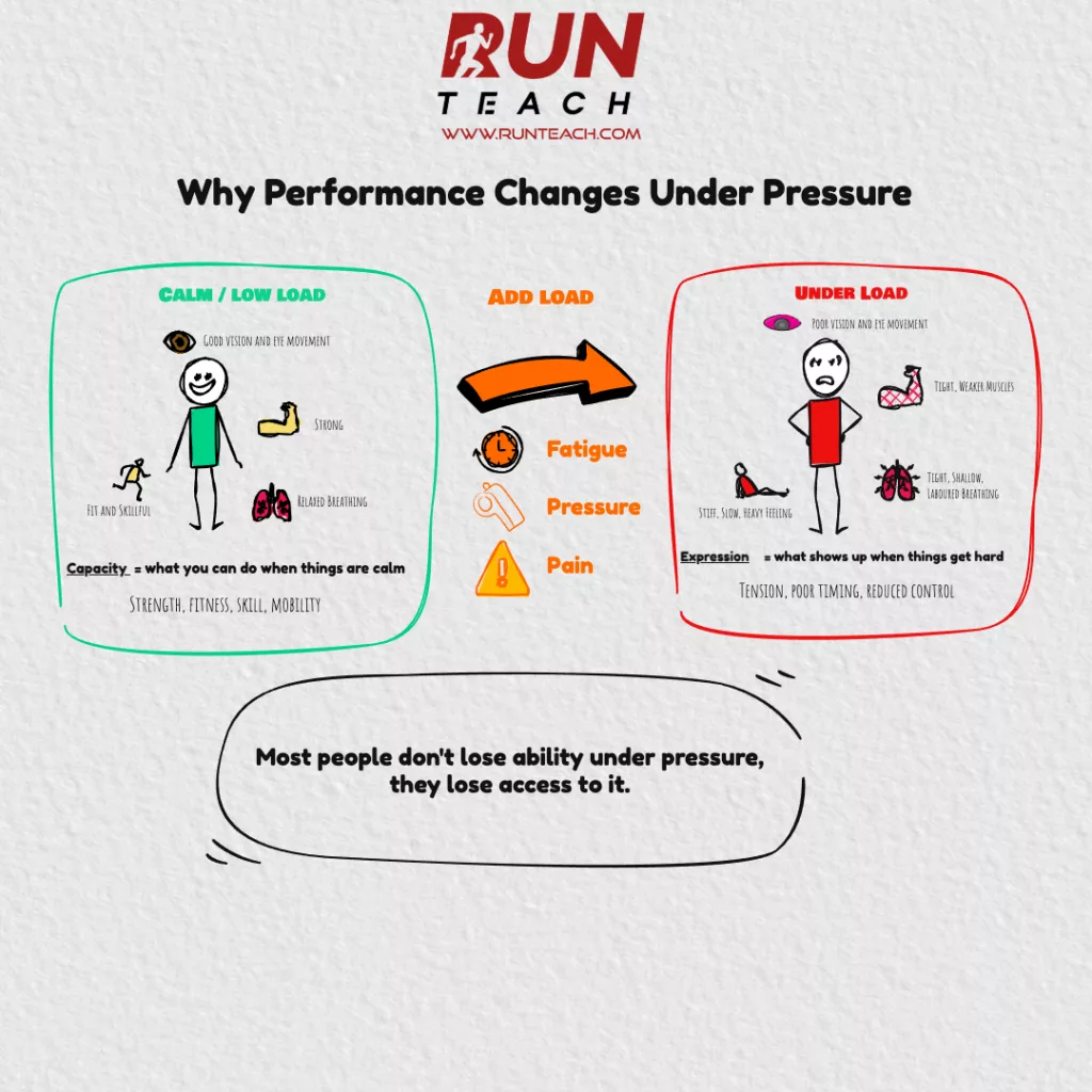 Why performance changes under pressure